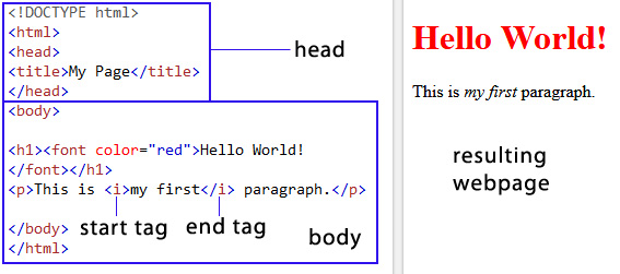 HTML and webpage